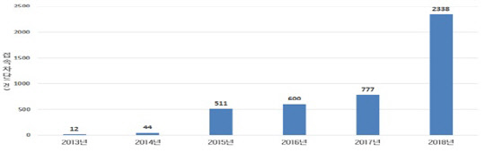 해외 저작권침해 정보 접속차단 현황. 방송통신심의위원회 제공